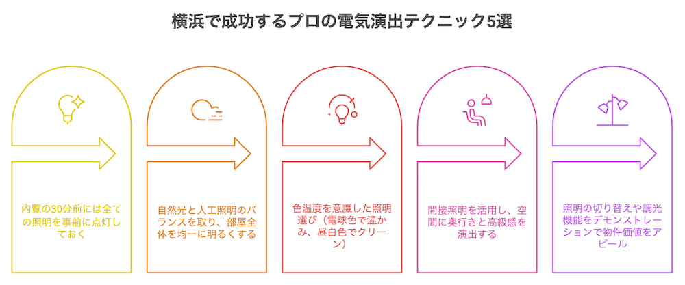 横浜不動産売却｜横浜で成功するプロの電気演出テクニック5選